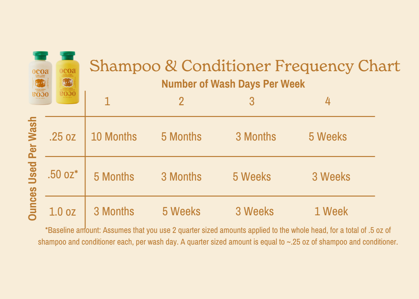 How often should I shampoo my curly hair?