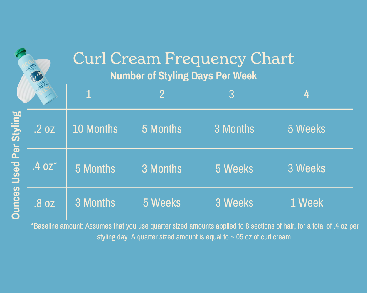 How long does the Ocoa Curl cream product last?